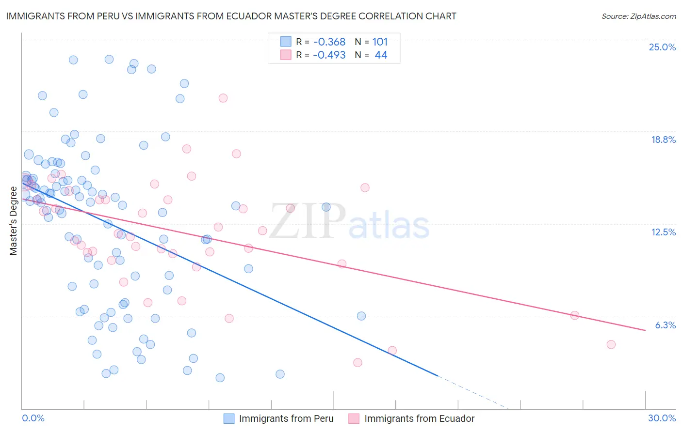 Immigrants from Peru vs Immigrants from Ecuador Master's Degree