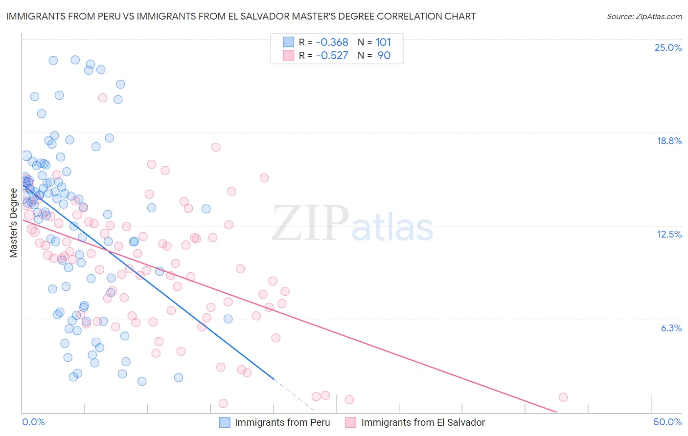 Immigrants from Peru vs Immigrants from El Salvador Master's Degree