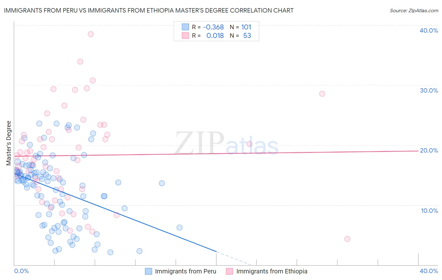 Immigrants from Peru vs Immigrants from Ethiopia Master's Degree