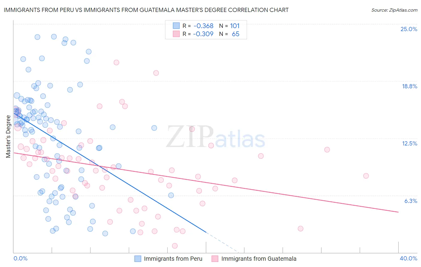 Immigrants from Peru vs Immigrants from Guatemala Master's Degree