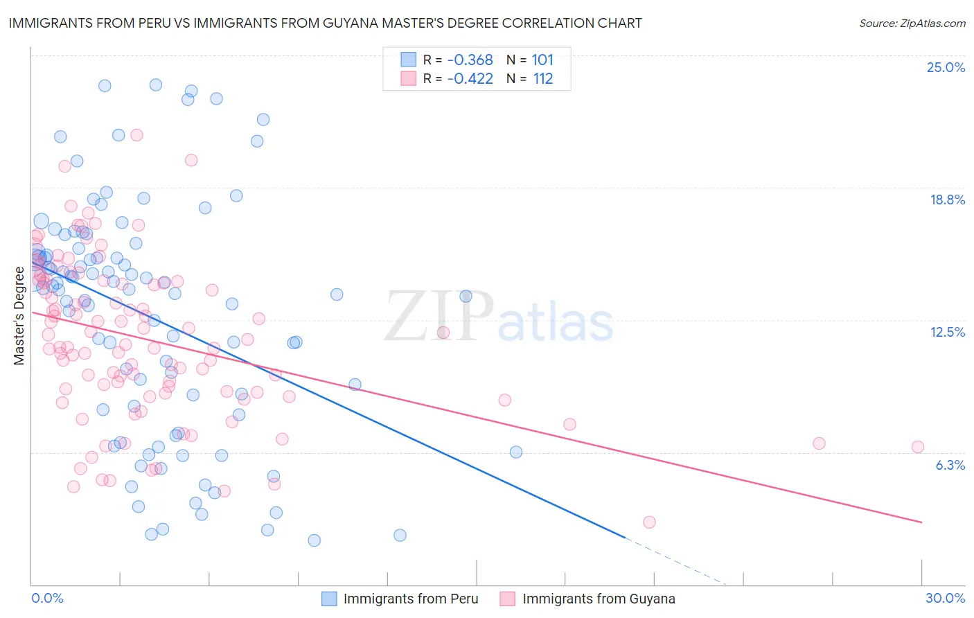 Immigrants from Peru vs Immigrants from Guyana Master's Degree