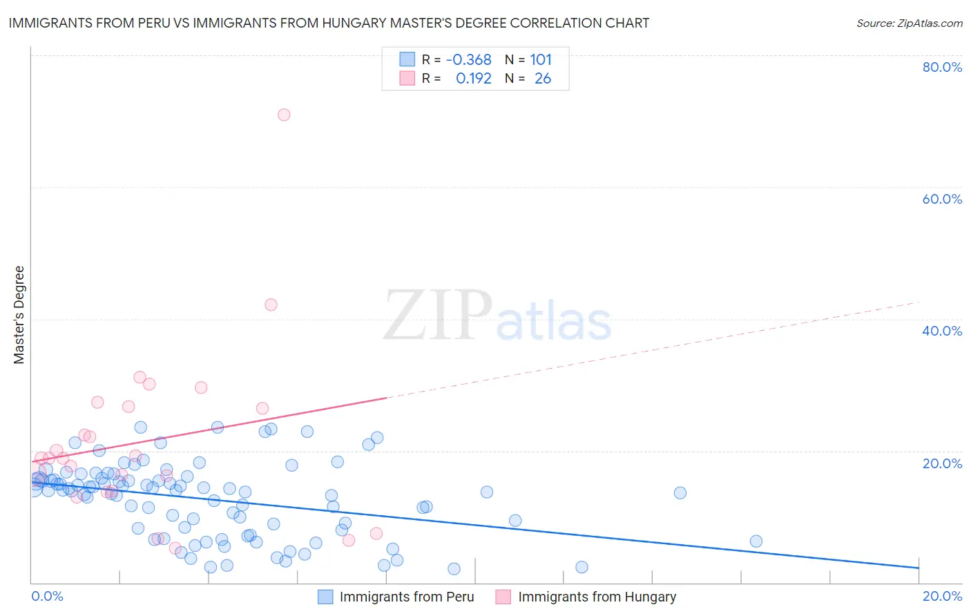 Immigrants from Peru vs Immigrants from Hungary Master's Degree
