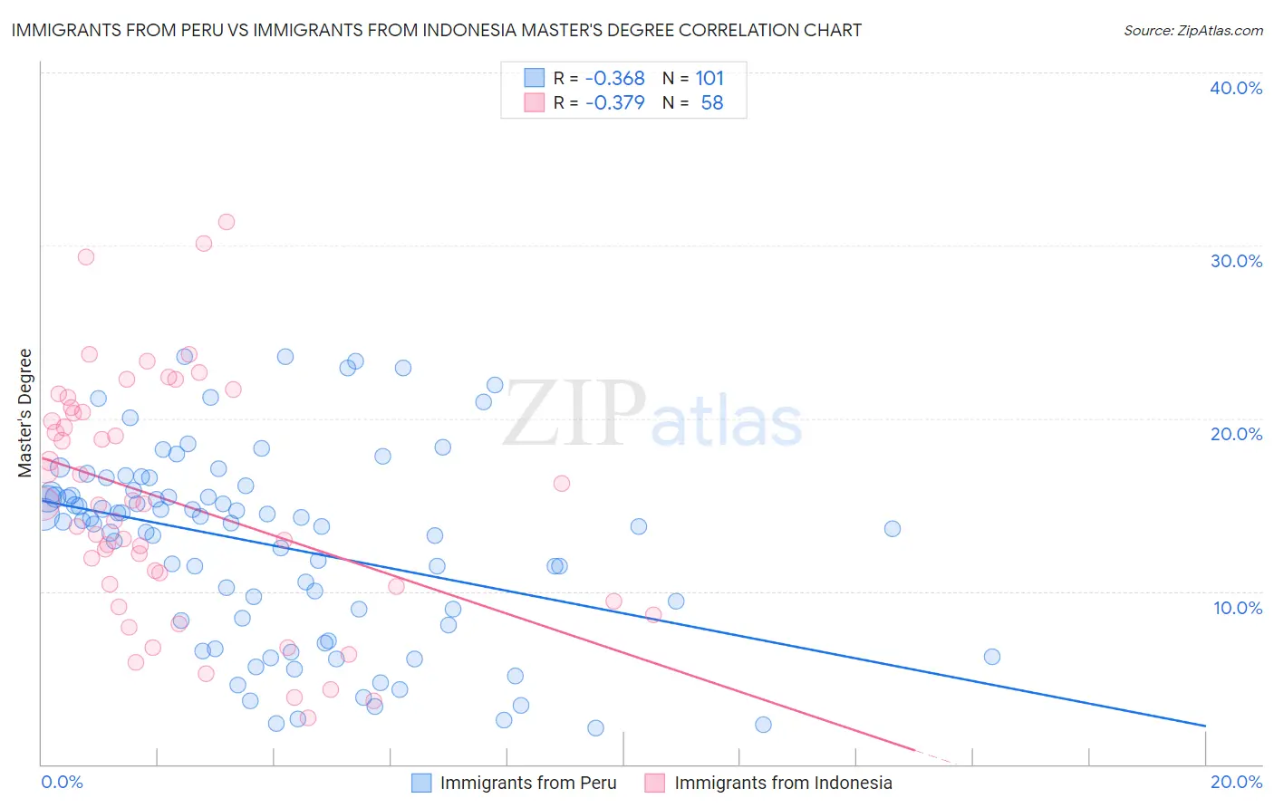 Immigrants from Peru vs Immigrants from Indonesia Master's Degree