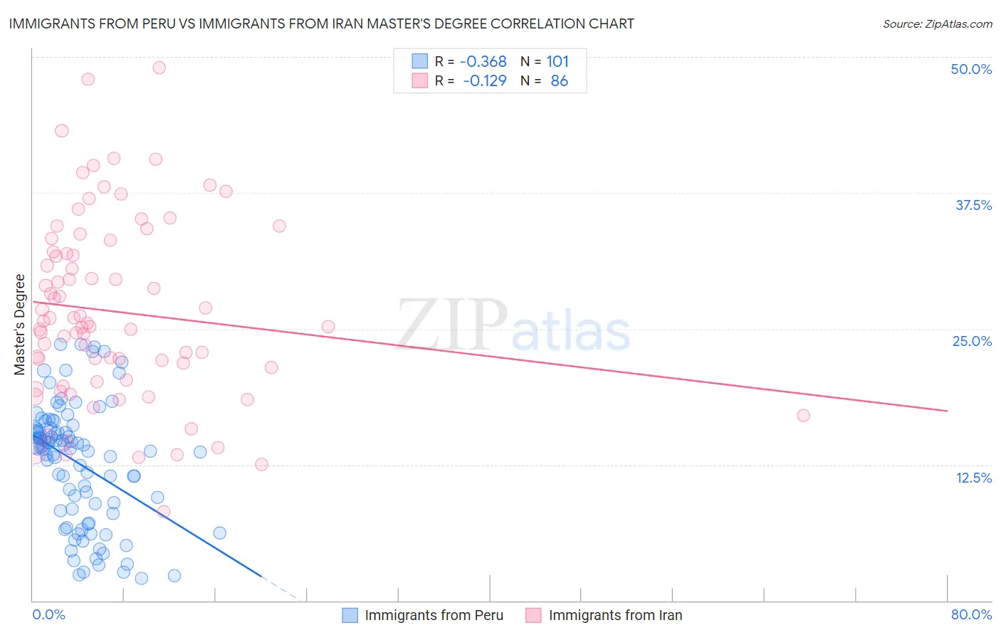 Immigrants from Peru vs Immigrants from Iran Master's Degree
