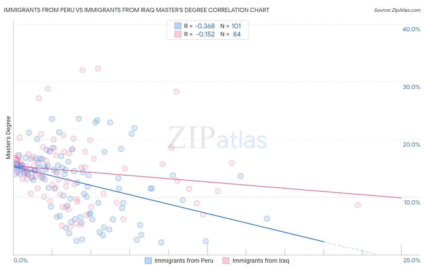 Immigrants from Peru vs Immigrants from Iraq Master's Degree