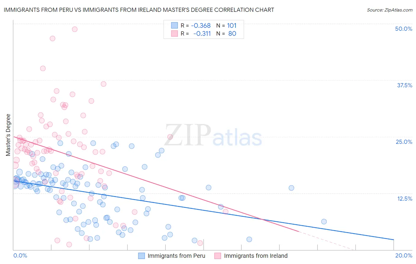 Immigrants from Peru vs Immigrants from Ireland Master's Degree