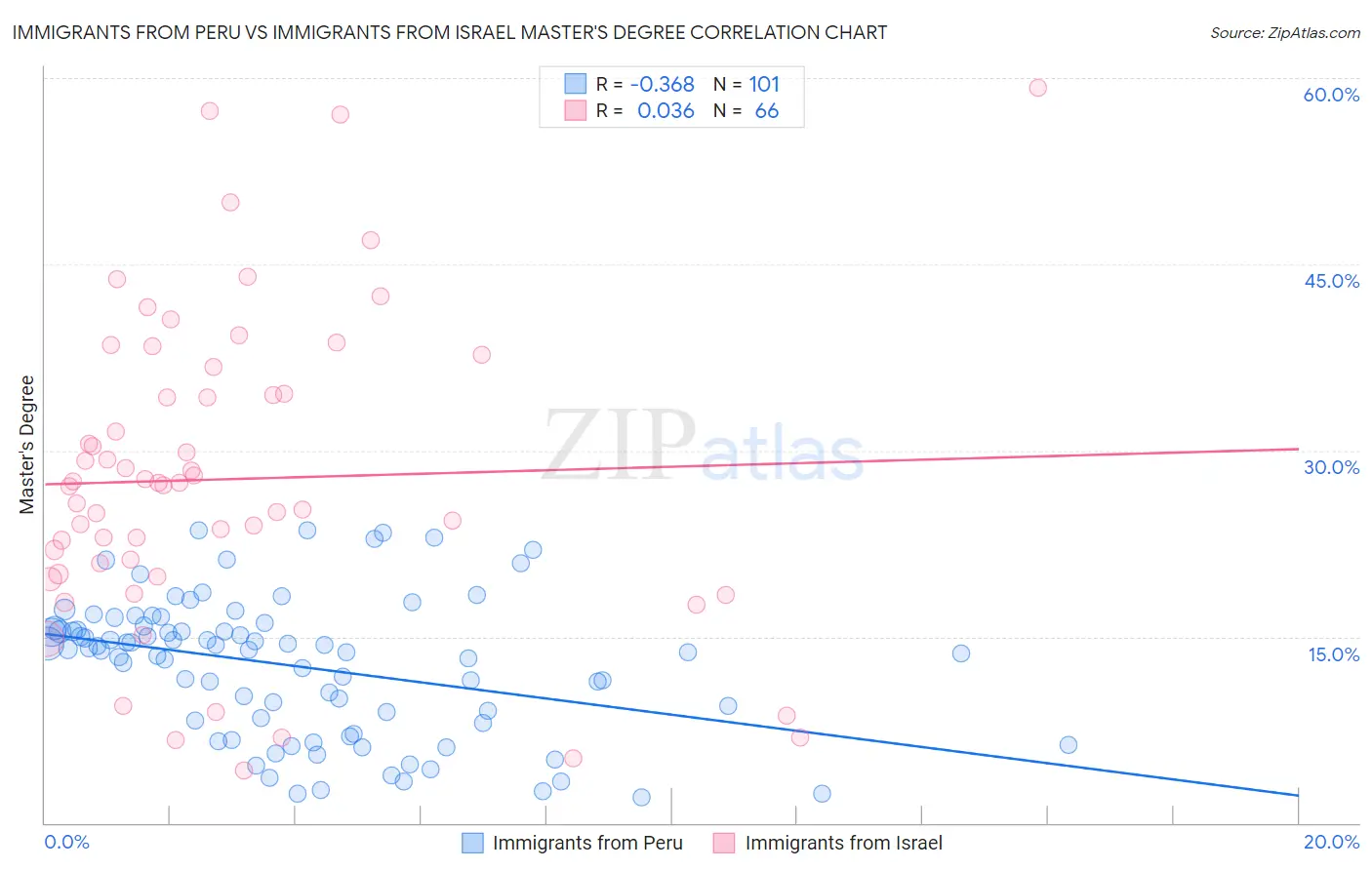 Immigrants from Peru vs Immigrants from Israel Master's Degree