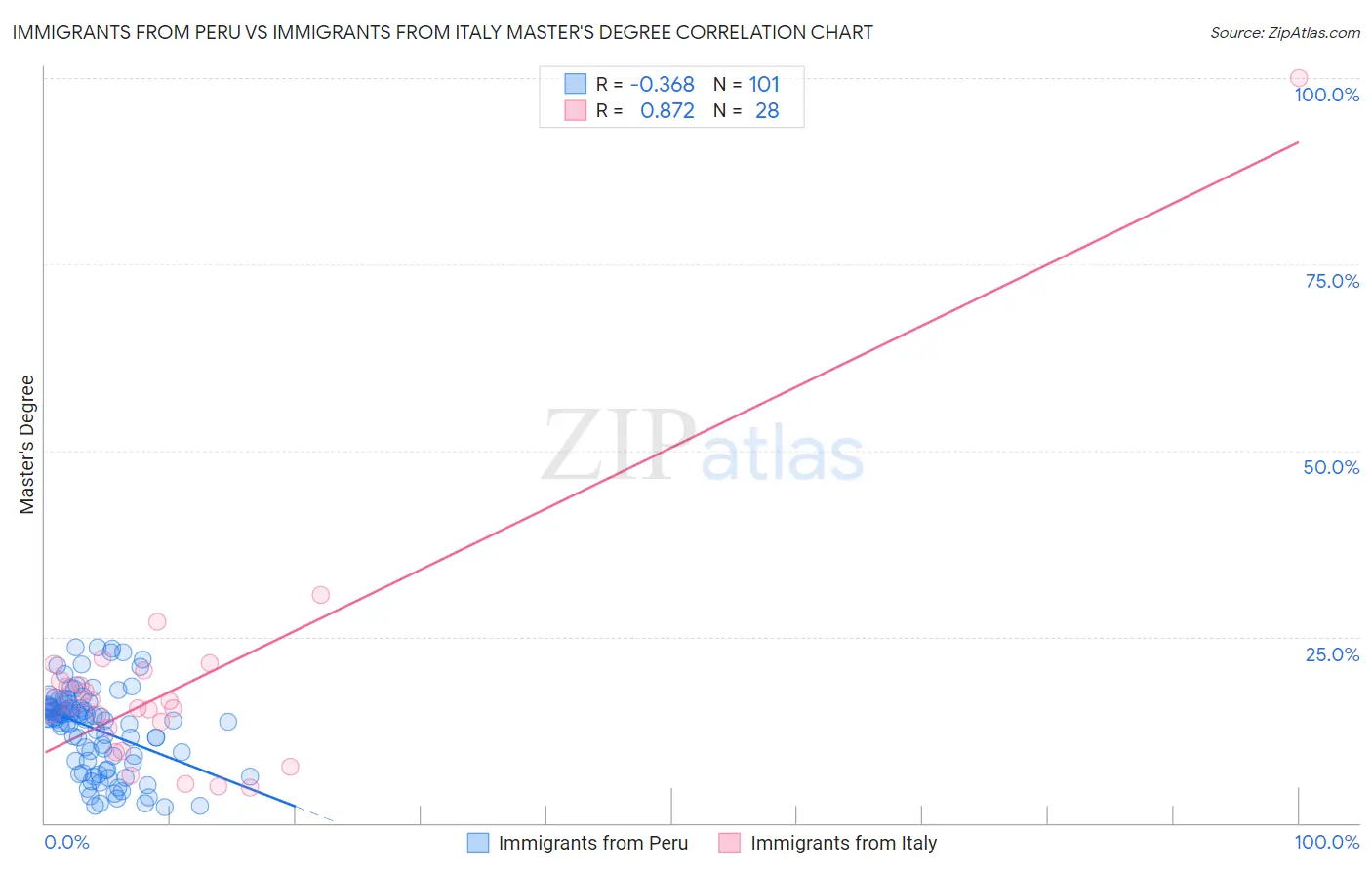 Immigrants from Peru vs Immigrants from Italy Master's Degree