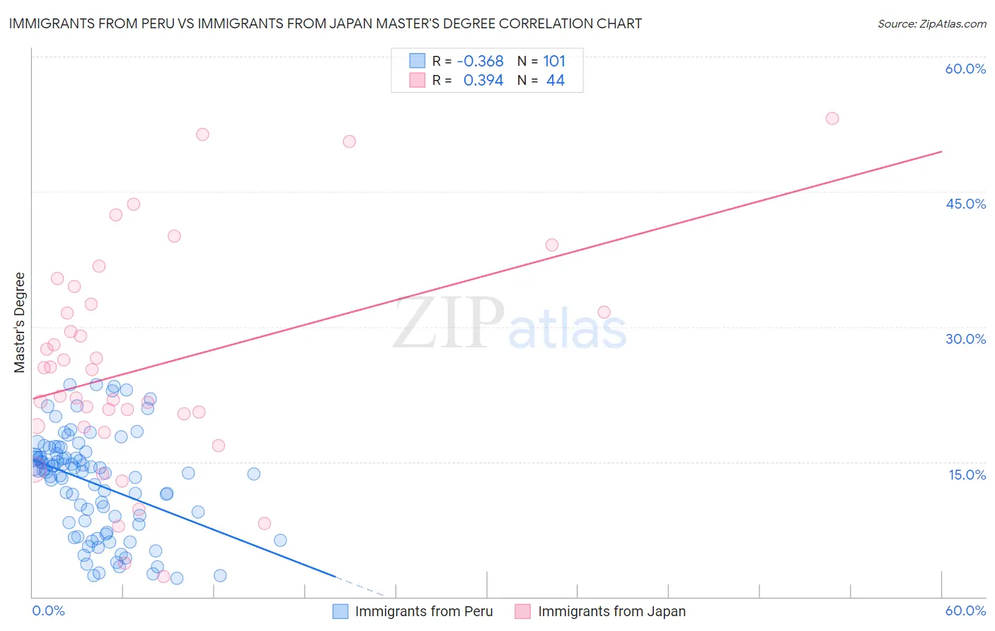 Immigrants from Peru vs Immigrants from Japan Master's Degree