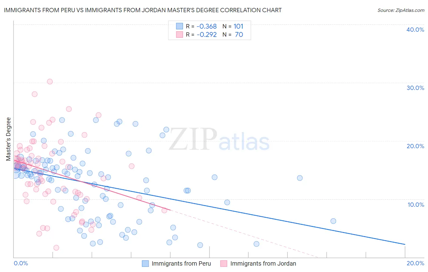 Immigrants from Peru vs Immigrants from Jordan Master's Degree