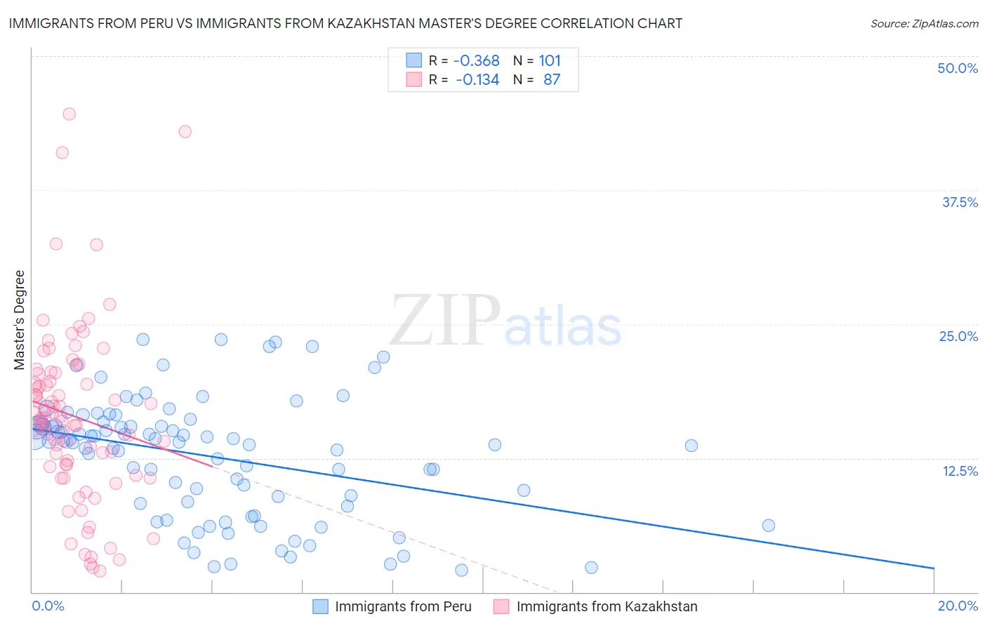 Immigrants from Peru vs Immigrants from Kazakhstan Master's Degree