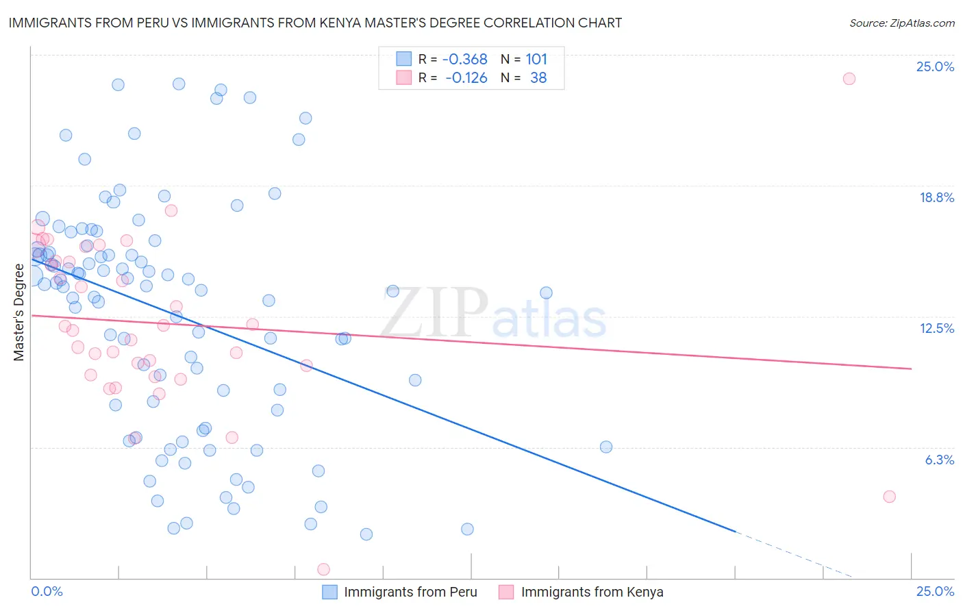 Immigrants from Peru vs Immigrants from Kenya Master's Degree