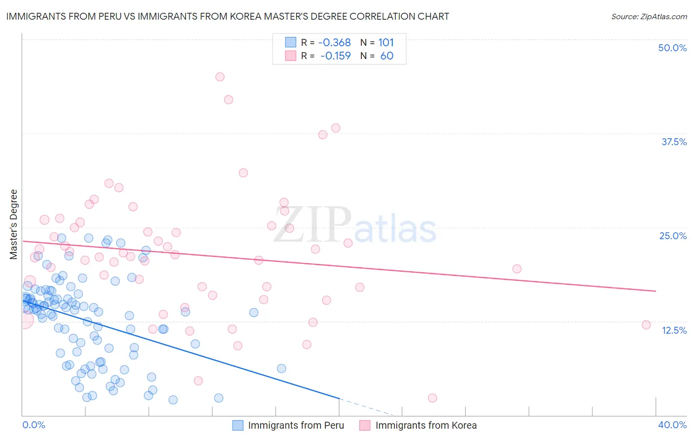 Immigrants from Peru vs Immigrants from Korea Master's Degree