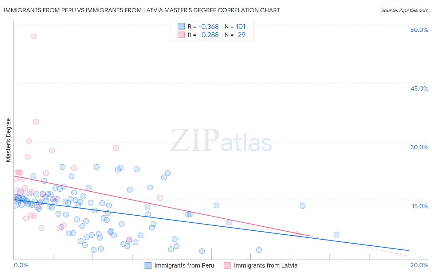 Immigrants from Peru vs Immigrants from Latvia Master's Degree