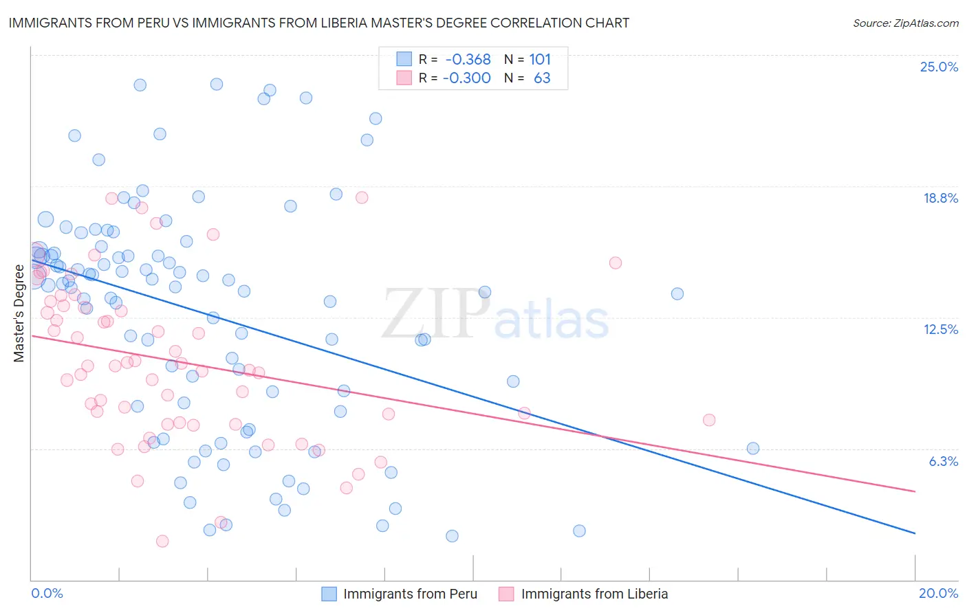 Immigrants from Peru vs Immigrants from Liberia Master's Degree