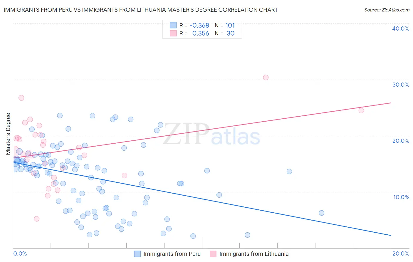 Immigrants from Peru vs Immigrants from Lithuania Master's Degree