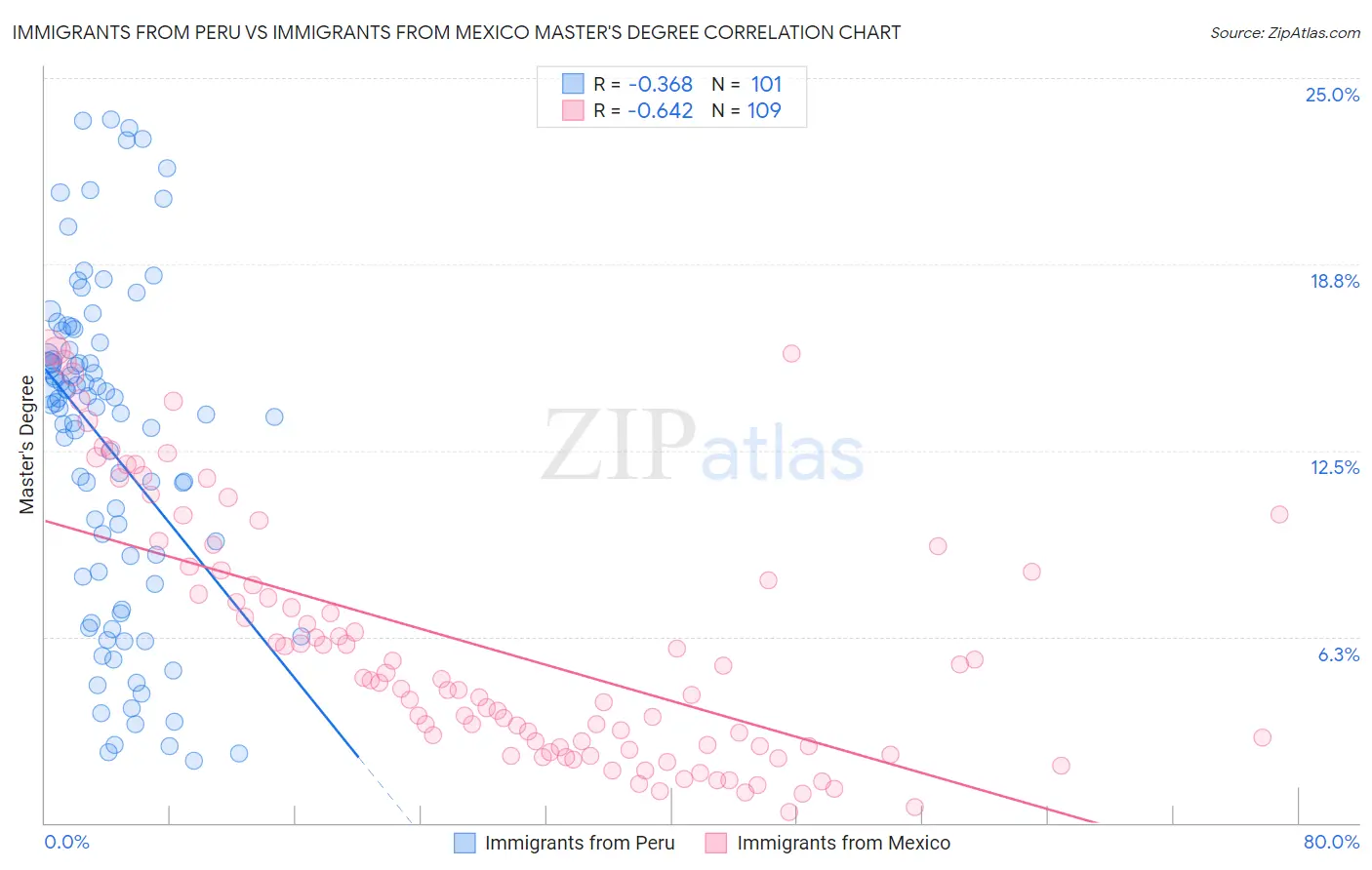 Immigrants from Peru vs Immigrants from Mexico Master's Degree