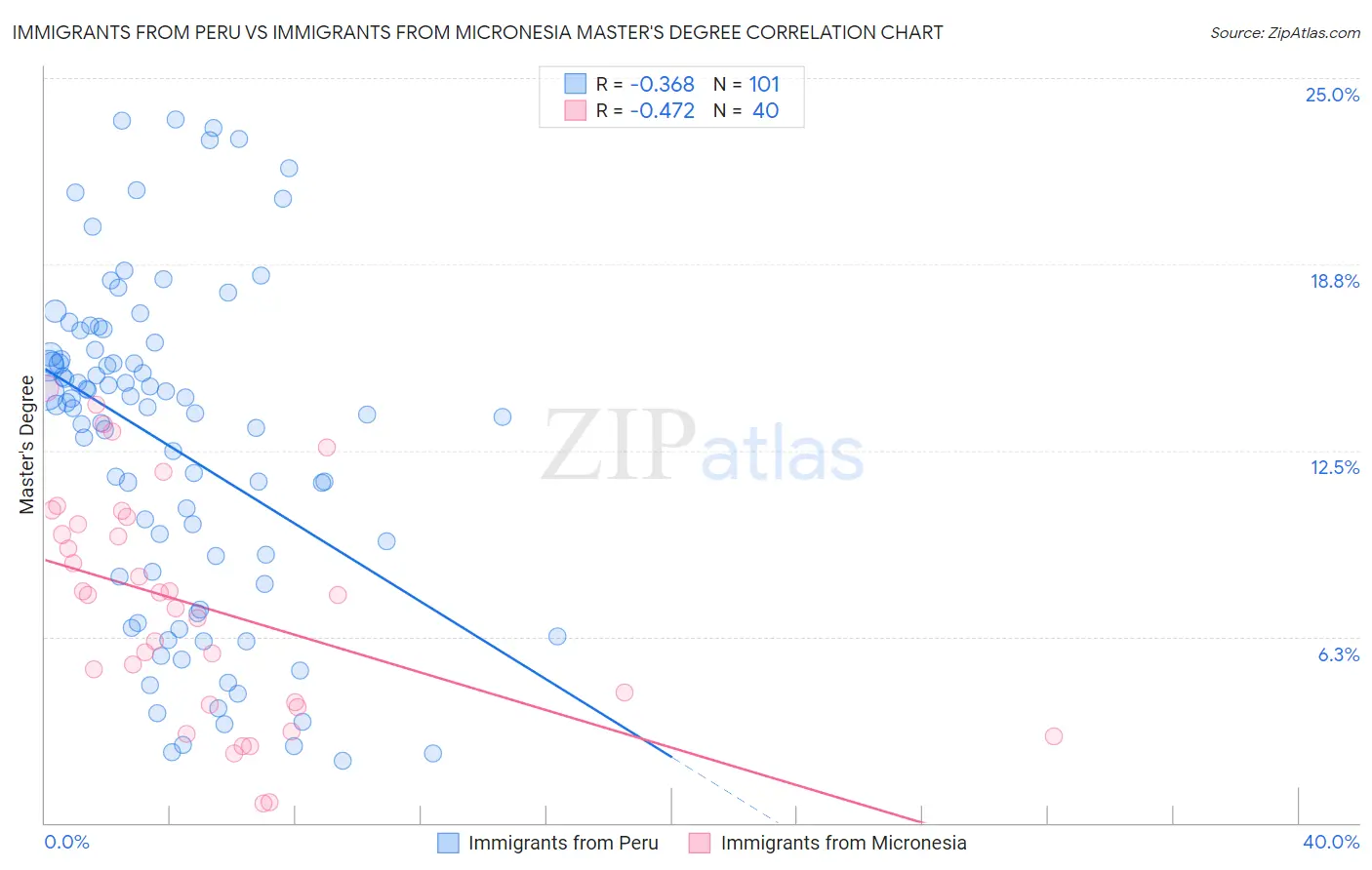 Immigrants from Peru vs Immigrants from Micronesia Master's Degree