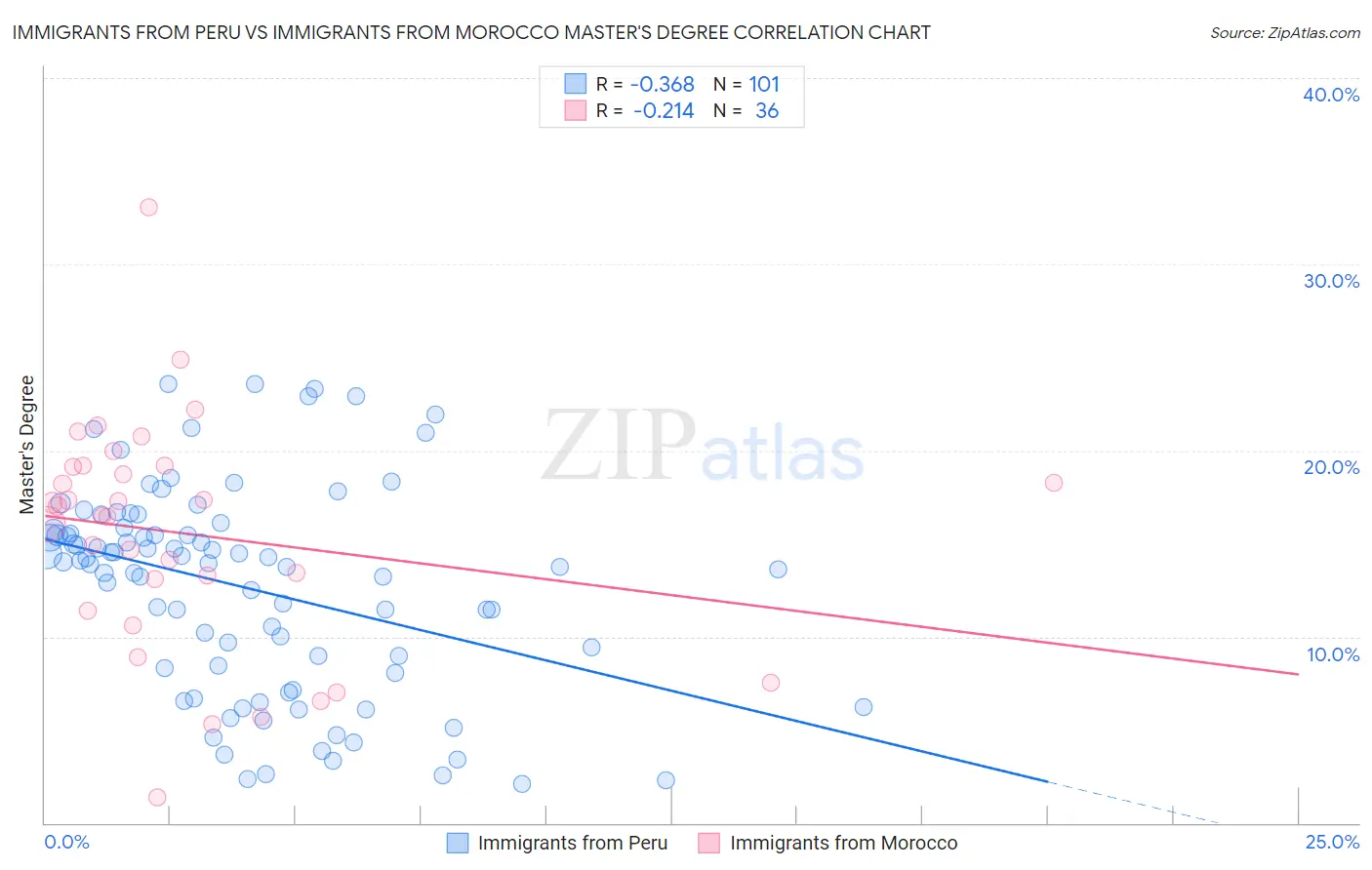 Immigrants from Peru vs Immigrants from Morocco Master's Degree