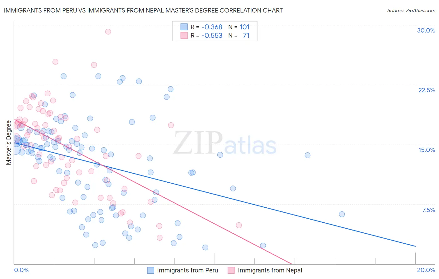 Immigrants from Peru vs Immigrants from Nepal Master's Degree