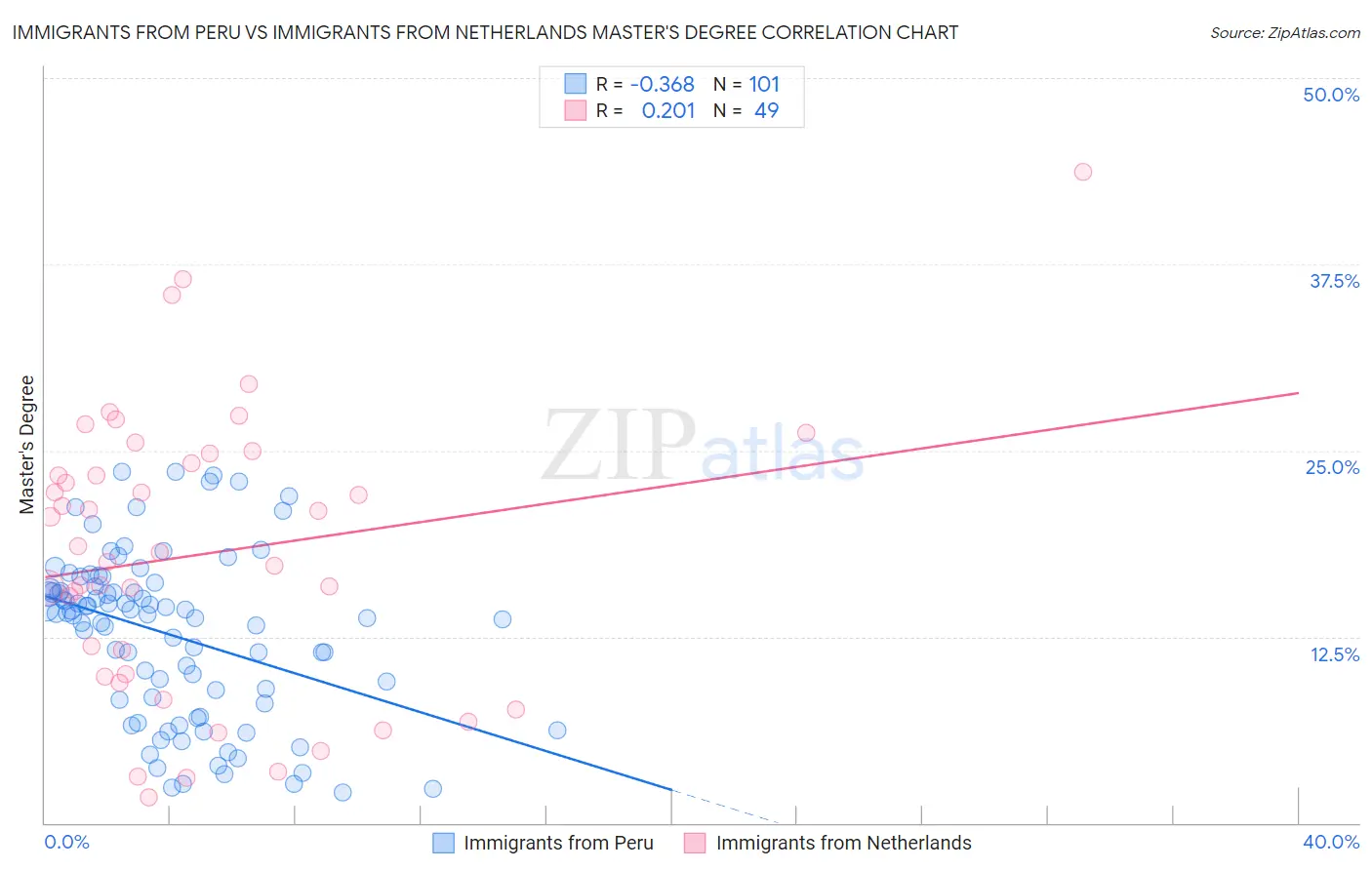Immigrants from Peru vs Immigrants from Netherlands Master's Degree