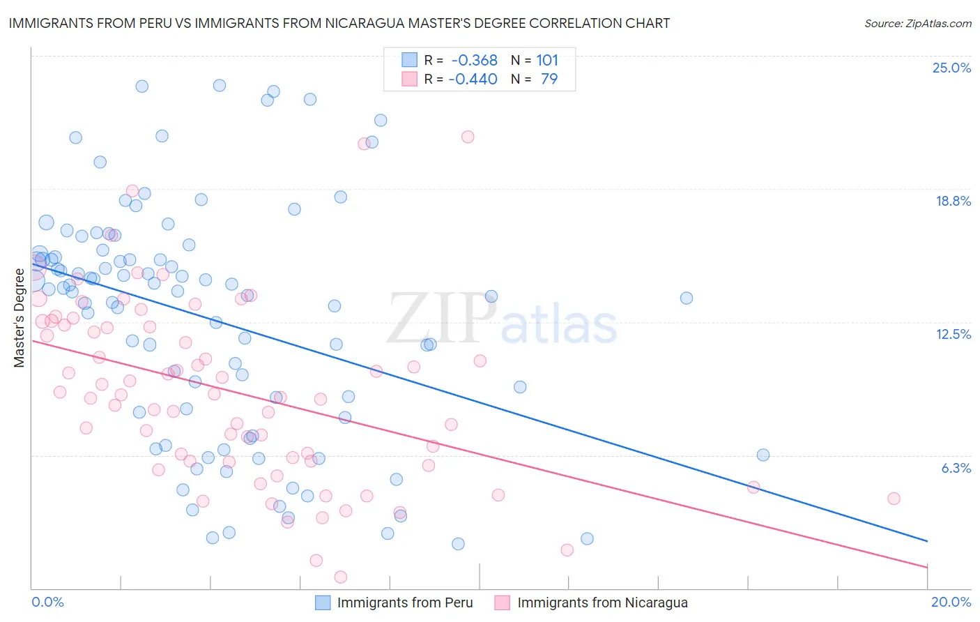 Immigrants from Peru vs Immigrants from Nicaragua Master's Degree