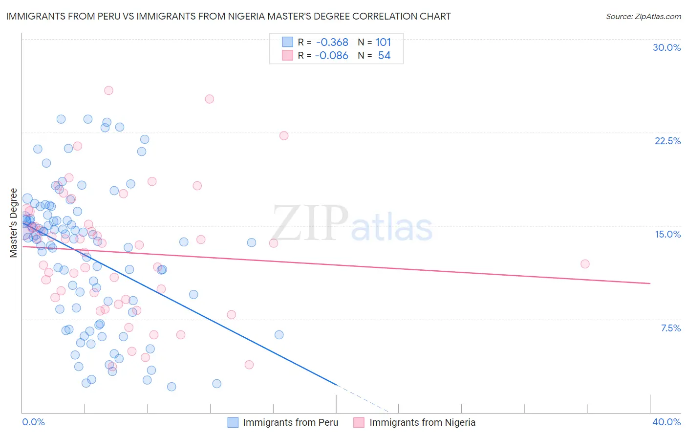 Immigrants from Peru vs Immigrants from Nigeria Master's Degree
