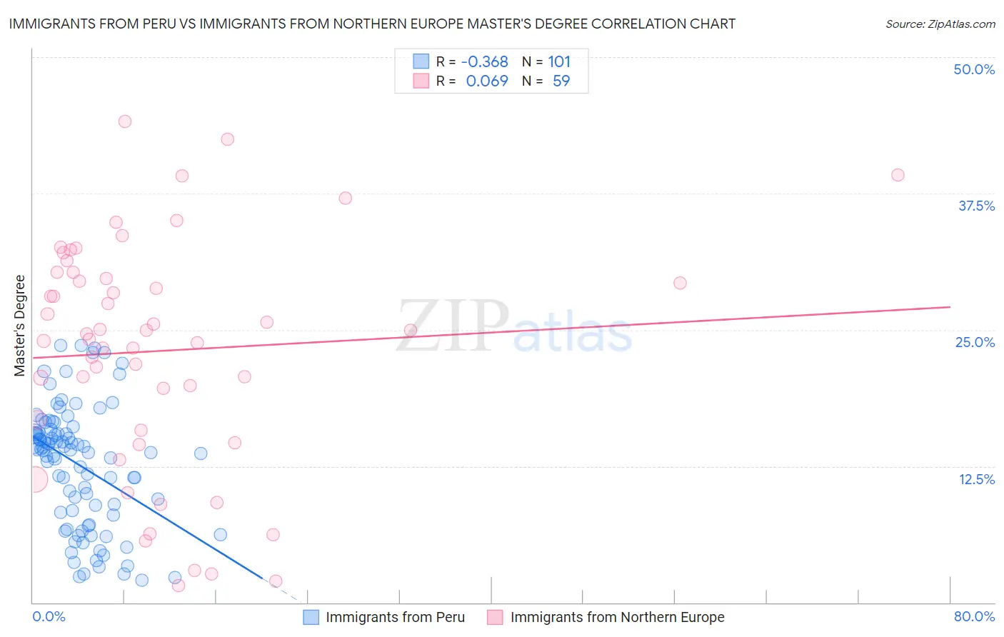 Immigrants from Peru vs Immigrants from Northern Europe Master's Degree