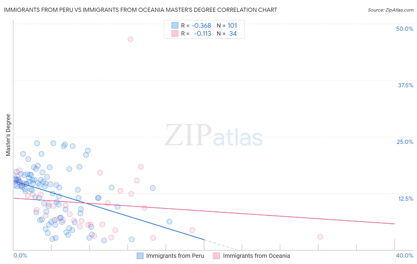 Immigrants from Peru vs Immigrants from Oceania Master's Degree