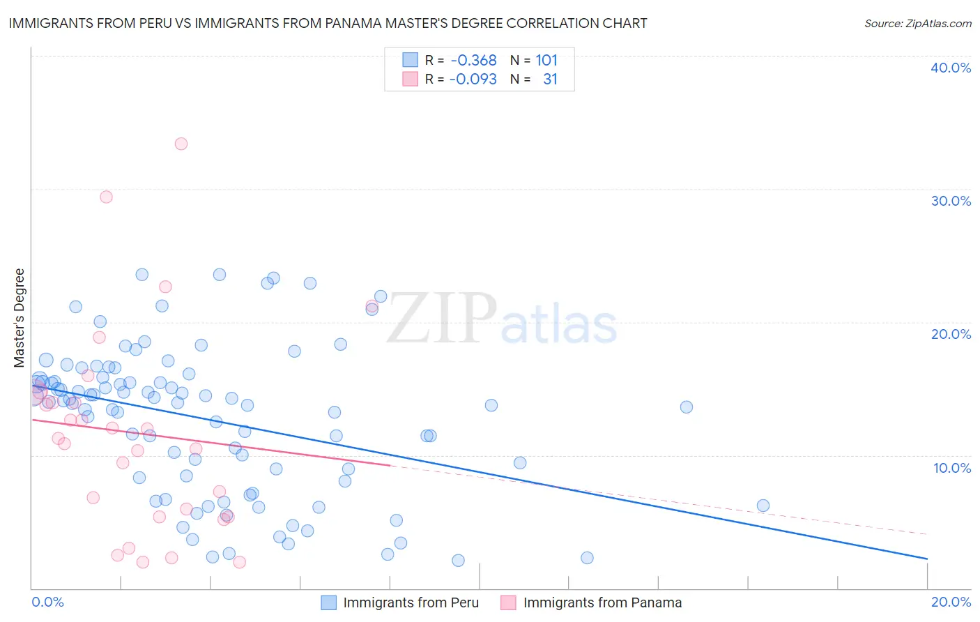 Immigrants from Peru vs Immigrants from Panama Master's Degree