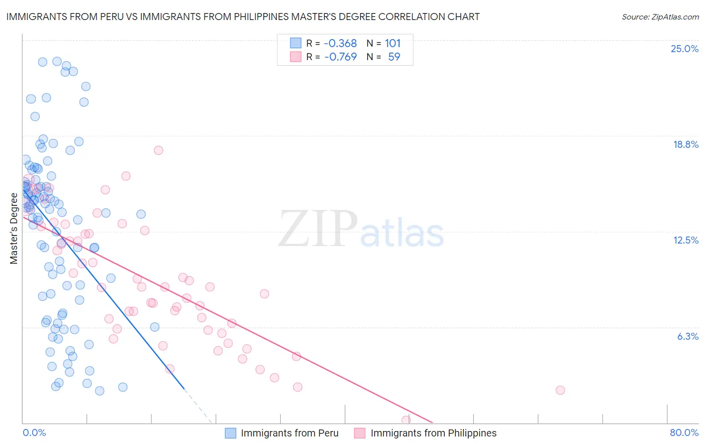 Immigrants from Peru vs Immigrants from Philippines Master's Degree