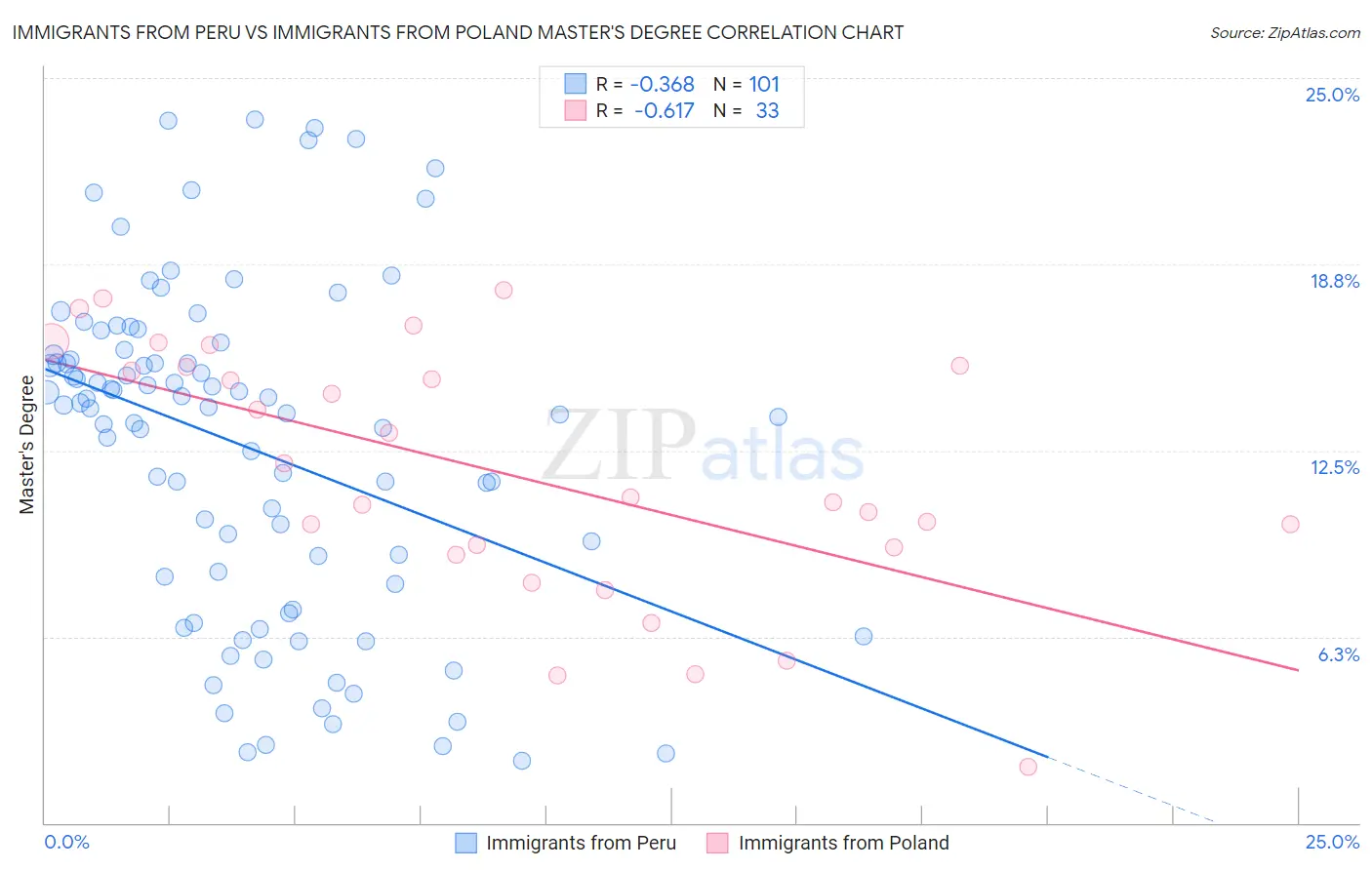 Immigrants from Peru vs Immigrants from Poland Master's Degree