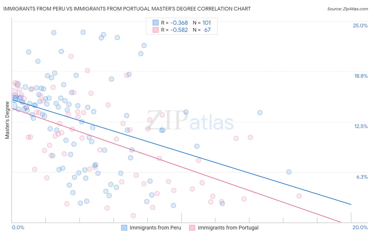 Immigrants from Peru vs Immigrants from Portugal Master's Degree