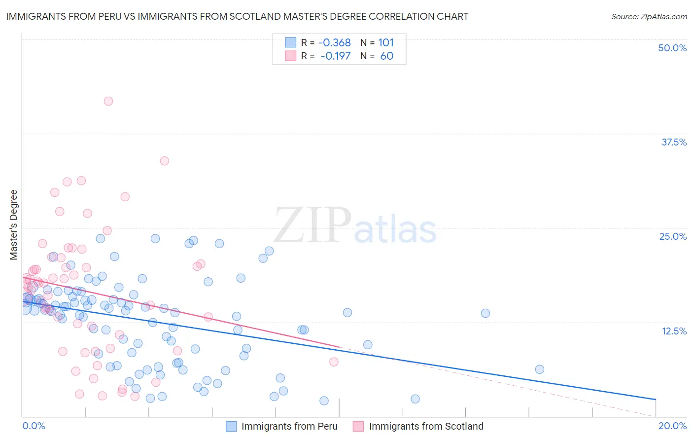 Immigrants from Peru vs Immigrants from Scotland Master's Degree