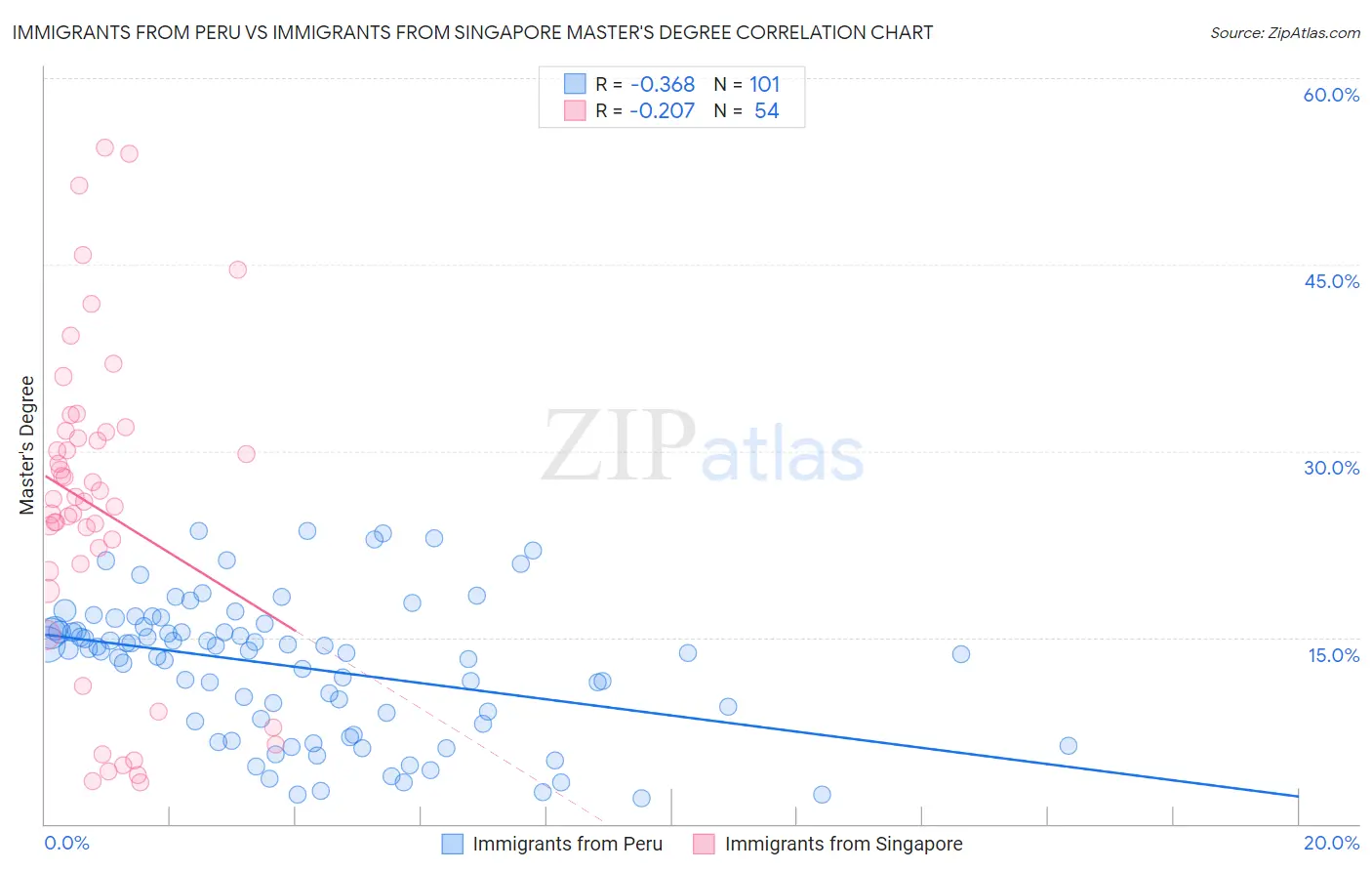 Immigrants from Peru vs Immigrants from Singapore Master's Degree