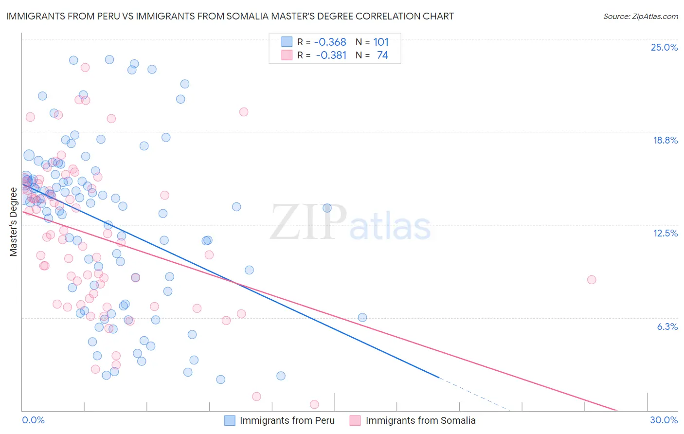 Immigrants from Peru vs Immigrants from Somalia Master's Degree