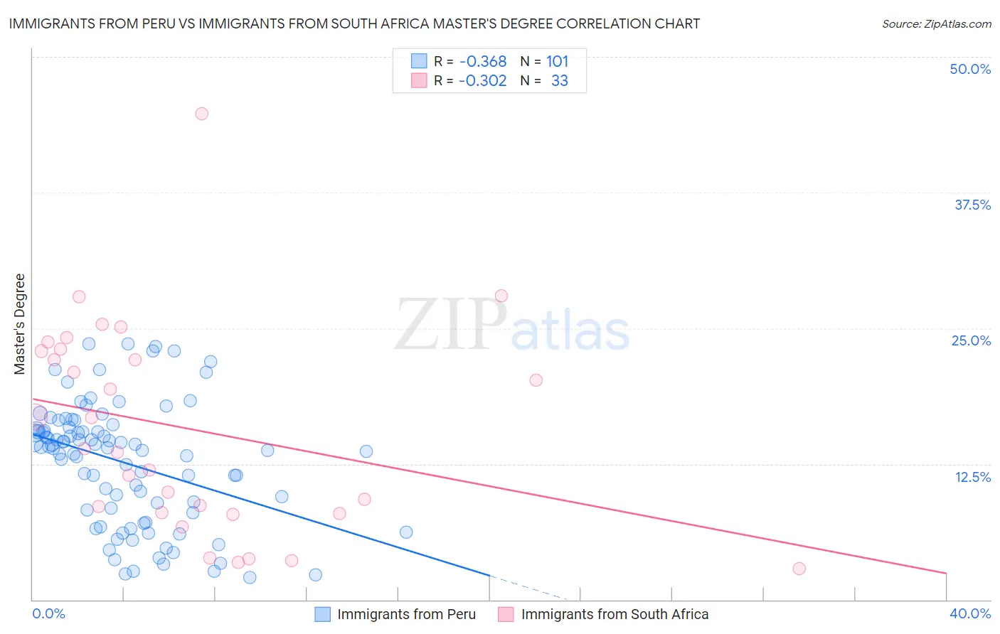 Immigrants from Peru vs Immigrants from South Africa Master's Degree