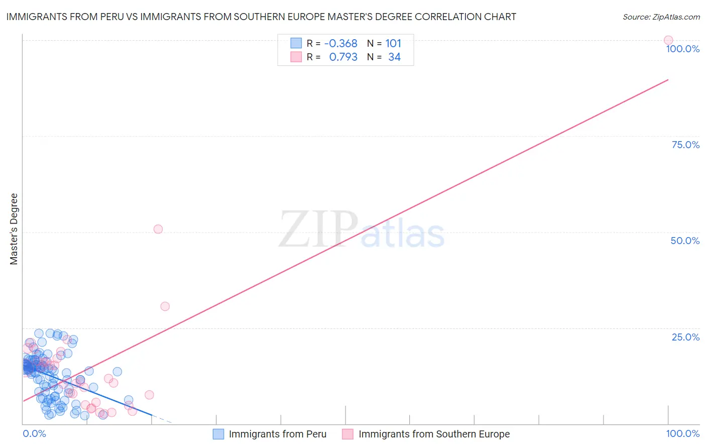 Immigrants from Peru vs Immigrants from Southern Europe Master's Degree
