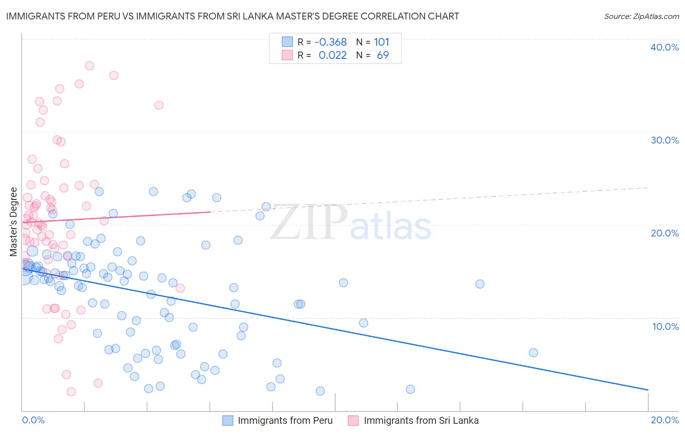 Immigrants from Peru vs Immigrants from Sri Lanka Master's Degree