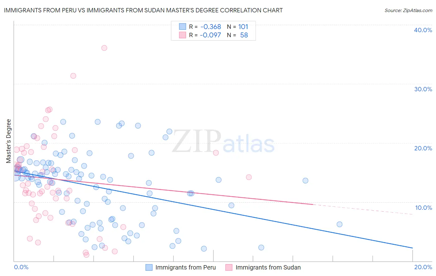 Immigrants from Peru vs Immigrants from Sudan Master's Degree