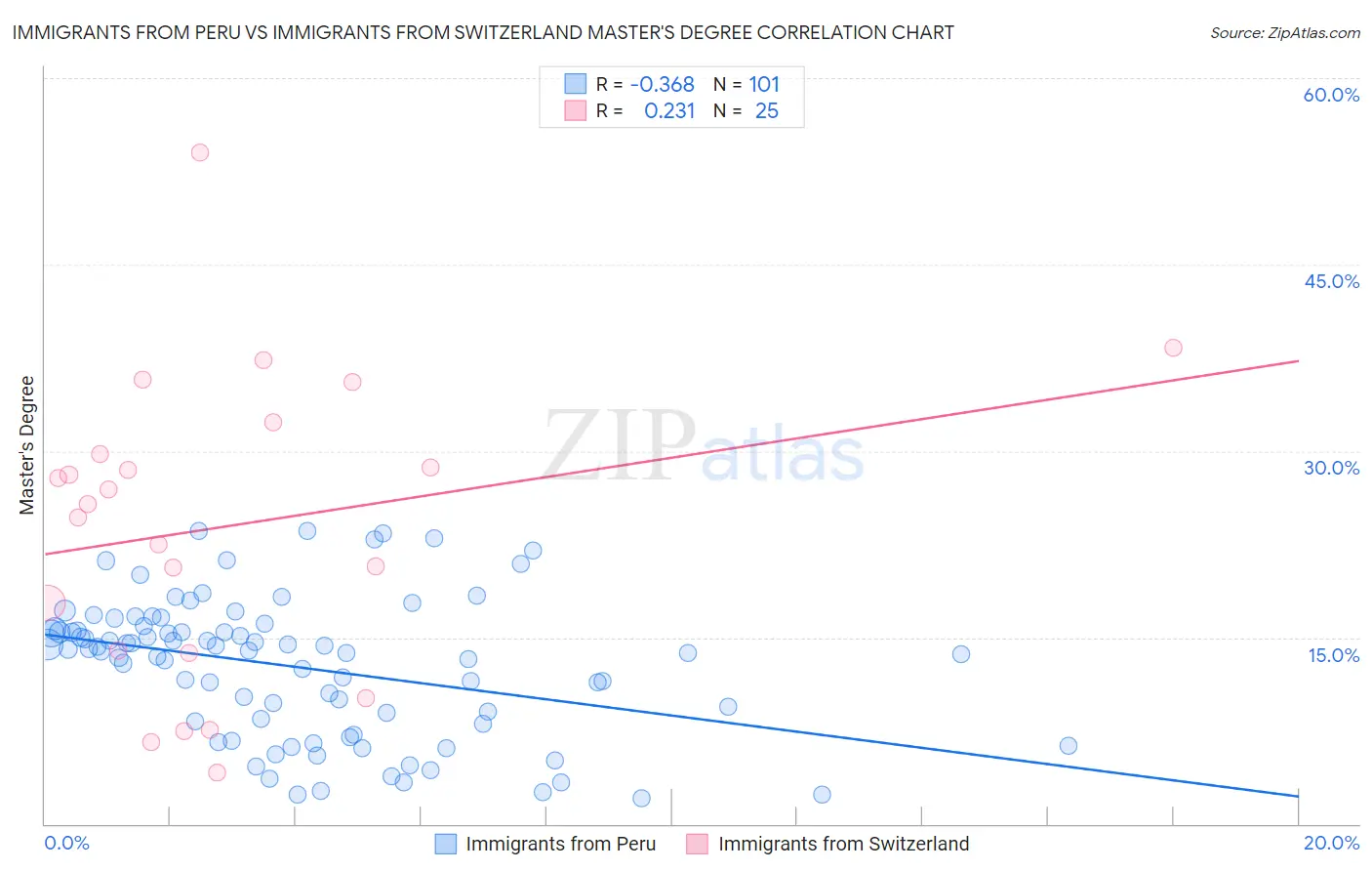 Immigrants from Peru vs Immigrants from Switzerland Master's Degree