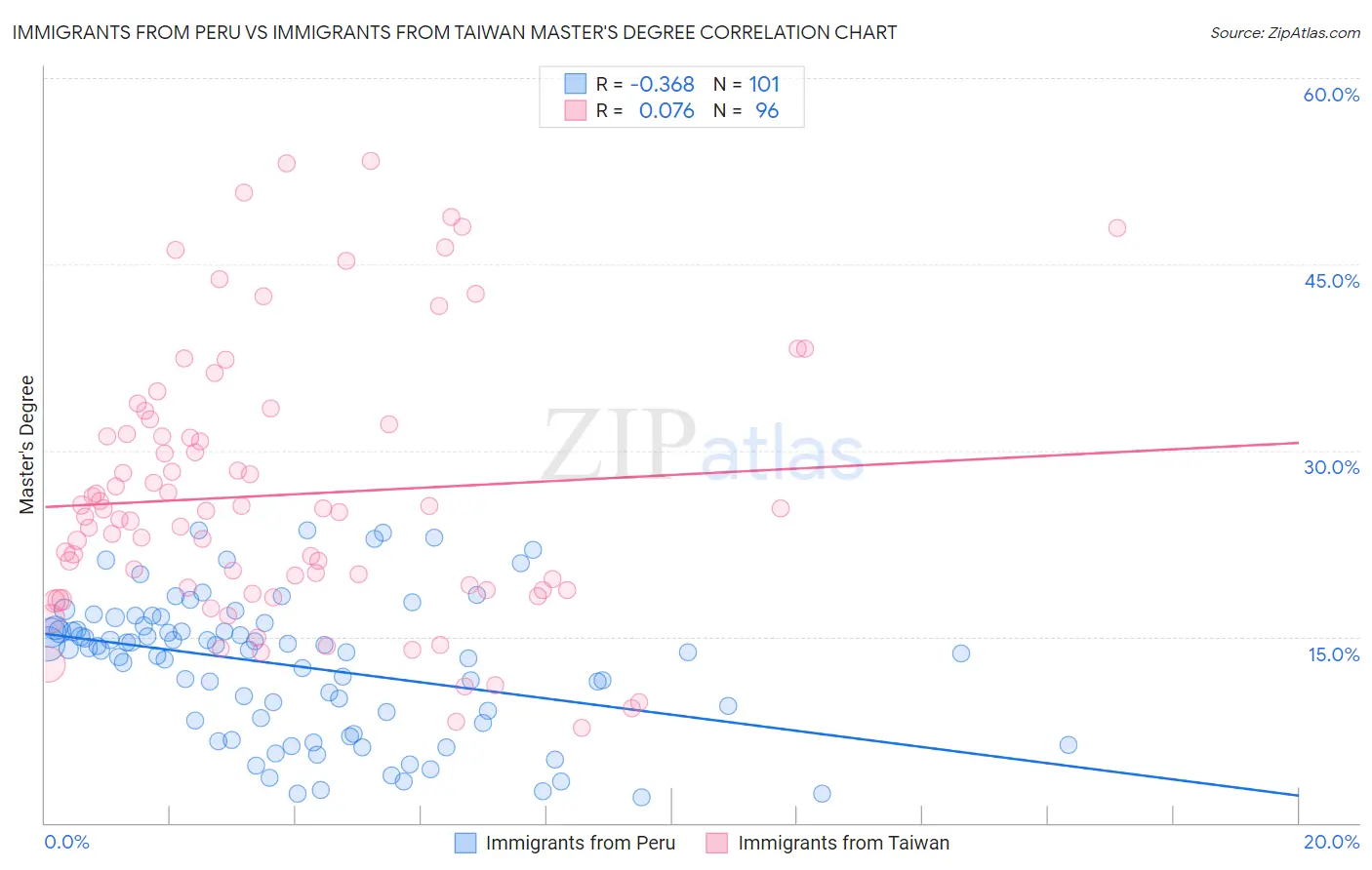 Immigrants from Peru vs Immigrants from Taiwan Master's Degree