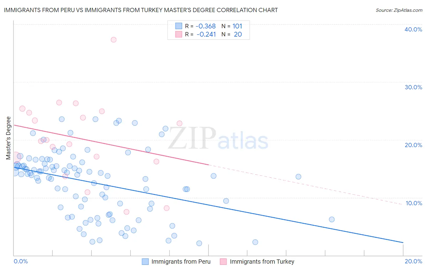 Immigrants from Peru vs Immigrants from Turkey Master's Degree