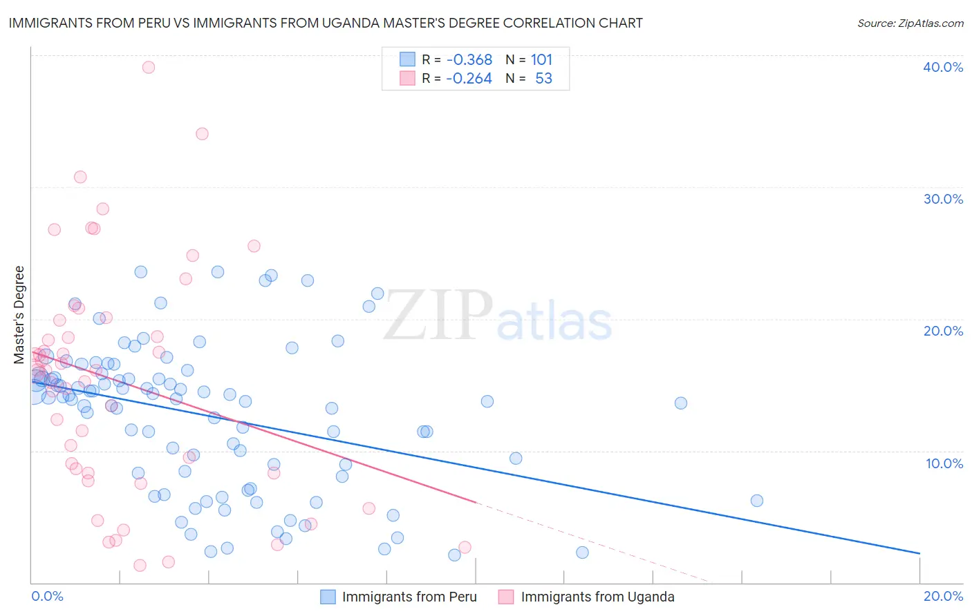 Immigrants from Peru vs Immigrants from Uganda Master's Degree