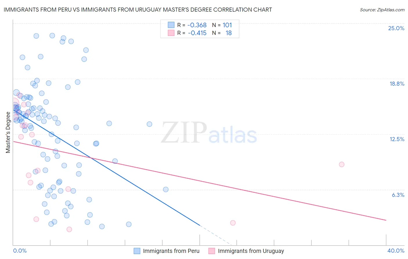 Immigrants from Peru vs Immigrants from Uruguay Master's Degree