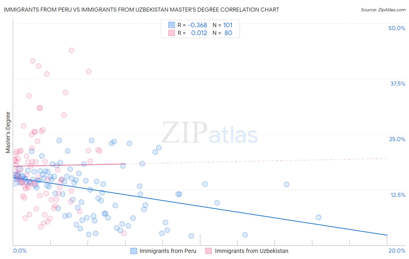 Immigrants from Peru vs Immigrants from Uzbekistan Master's Degree