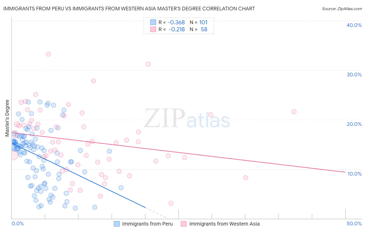 Immigrants from Peru vs Immigrants from Western Asia Master's Degree
