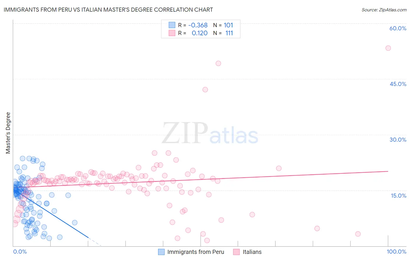 Immigrants from Peru vs Italian Master's Degree