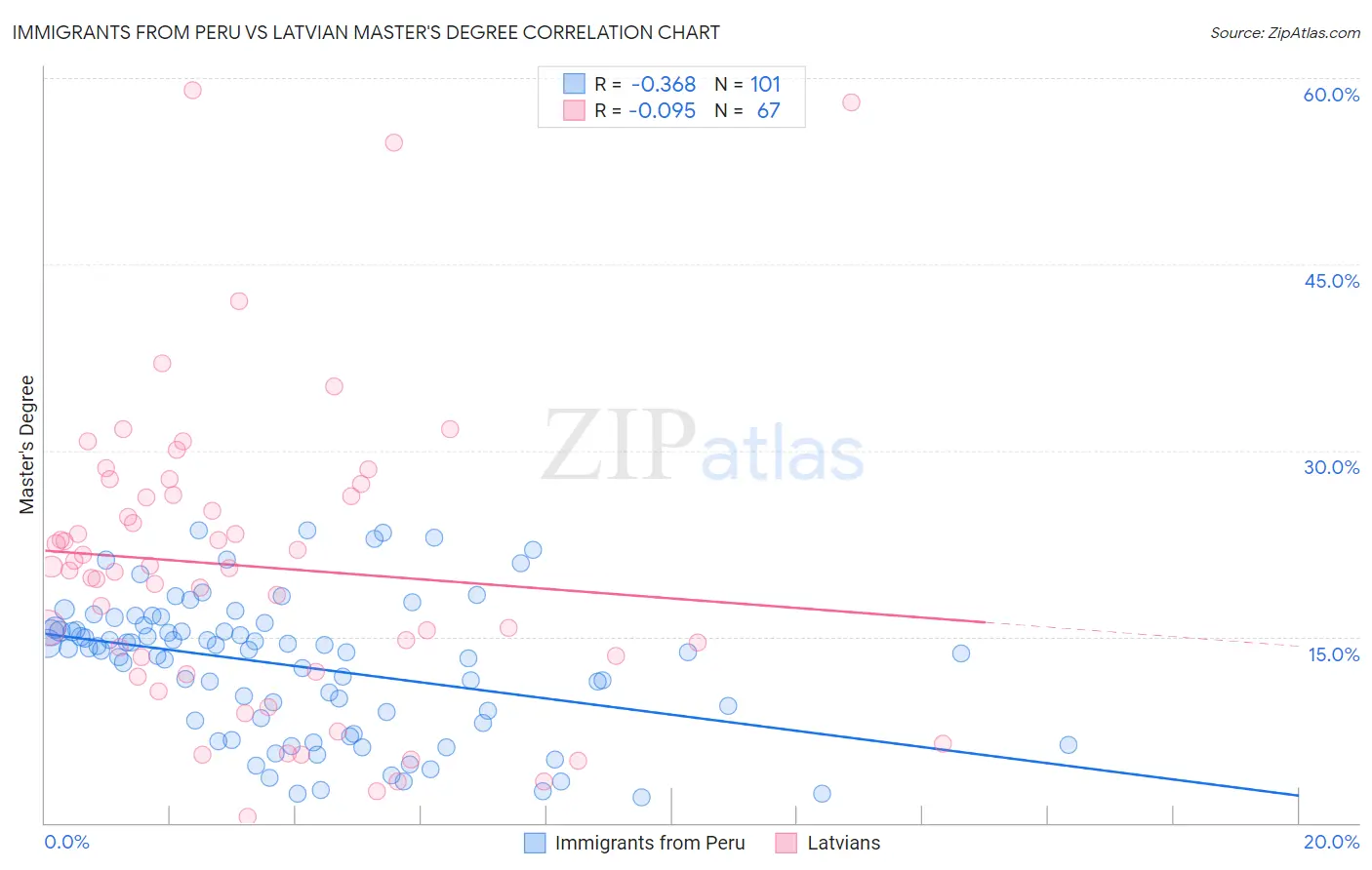 Immigrants from Peru vs Latvian Master's Degree