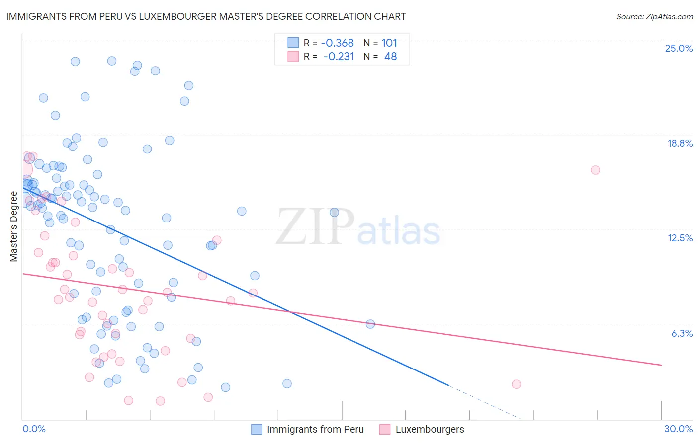 Immigrants from Peru vs Luxembourger Master's Degree